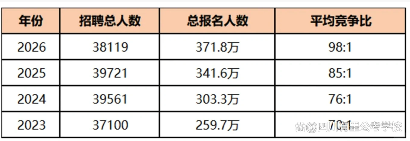 2023-2026年国考招聘人数总报名人数及平均竞争比对比表