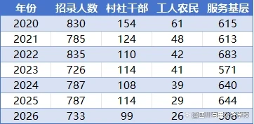 历年四川定向公务员招录计划岗位数与招录人数统计表