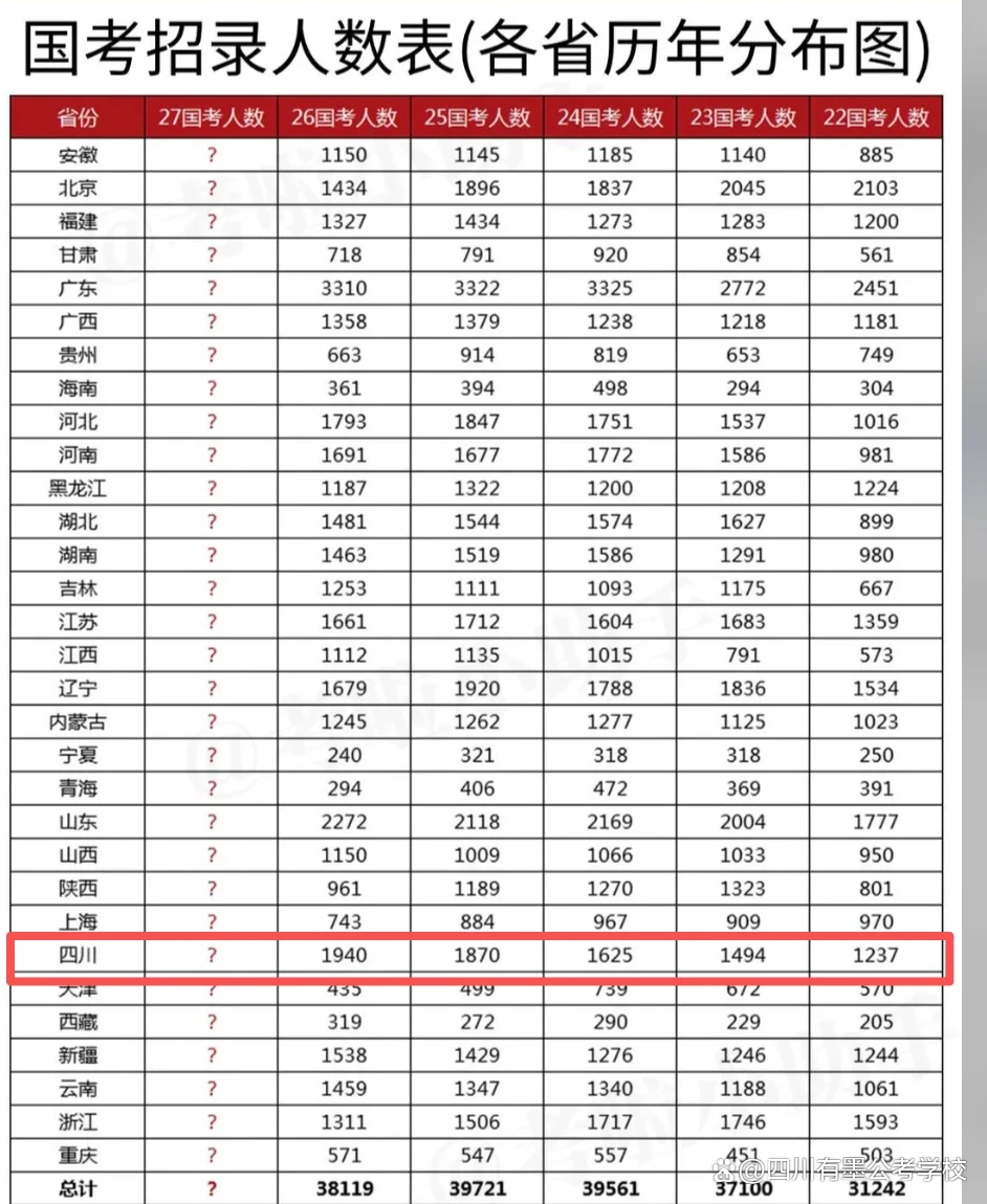 国考招录人数表（各省历年统计）